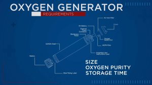 Oxygen Generation Field Portable